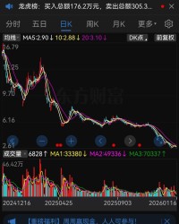 半岛体育登录-张家港一股民5.8元抄底*ST岩石，躺平2个月如今只剩下2.61元