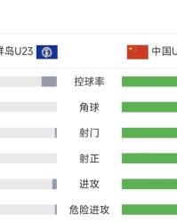 半岛体育登录-U22男足10-0北马全场：超8成控球率，53次射门23次射正